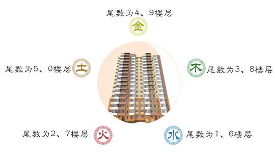慈世堂:买房的时候应该选几层楼的好呢？